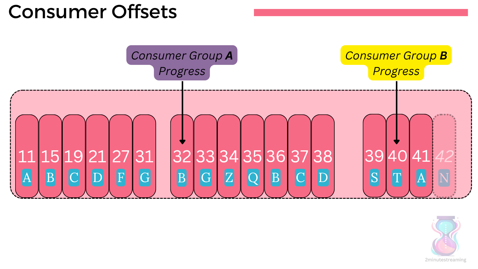group offsets